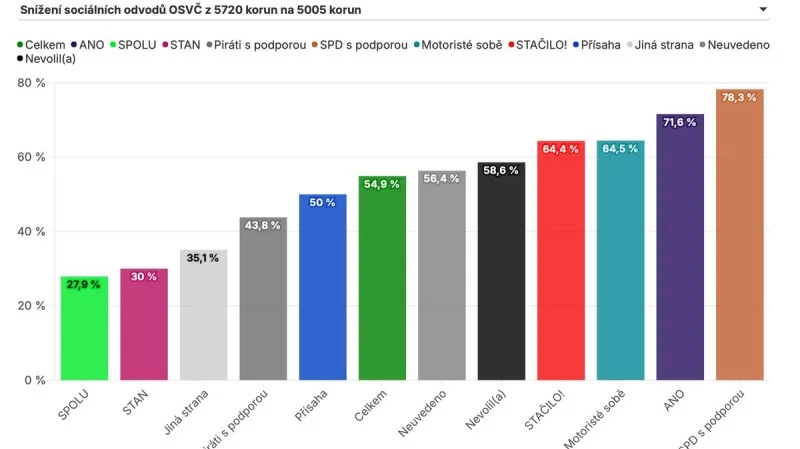 Zpráva: Průzkum ukazuje nedůvěru Čechů k Turekovi v roli zmocněnce pro Green Deal