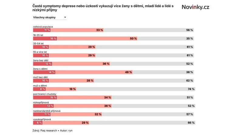 Zpráva: Pětina dospělých v Česku trpí příznaky deprese nebo úzkosti