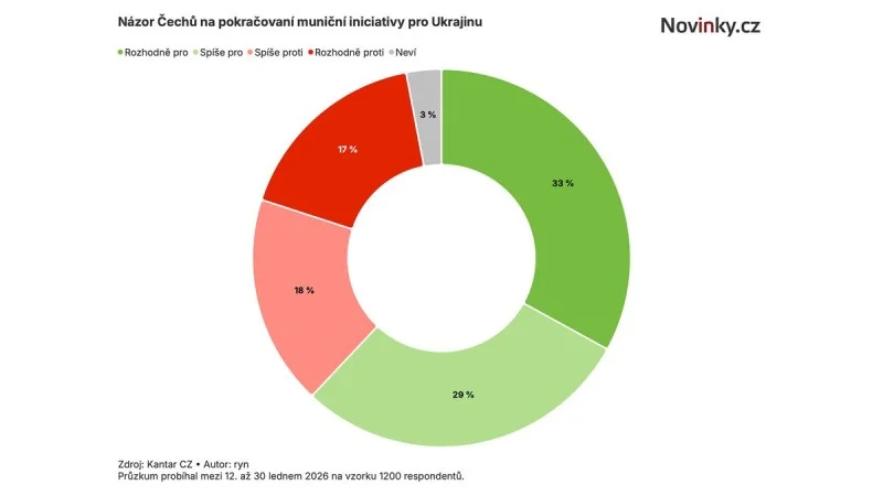 Zpráva: Podpora muniční iniciativy v Česku dosahuje 62 procent