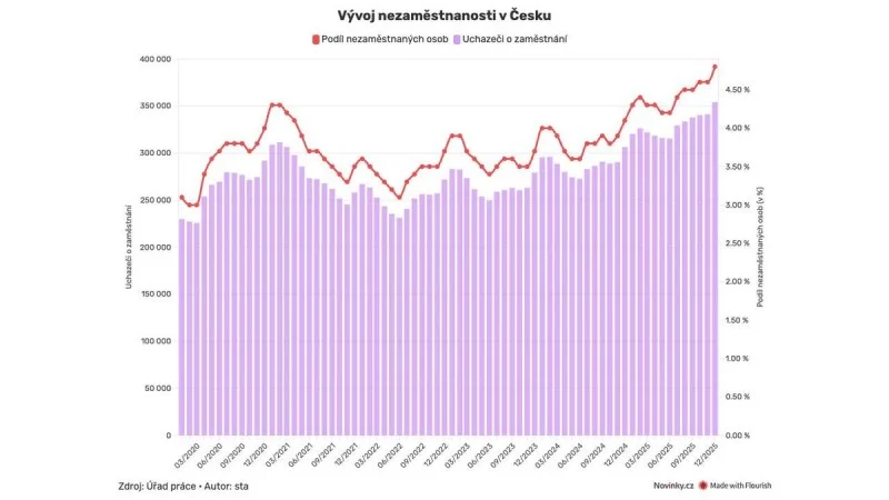 Zpráva: Míra nezaměstnanosti v Česku dosáhla nejvyšších hodnot za devět let